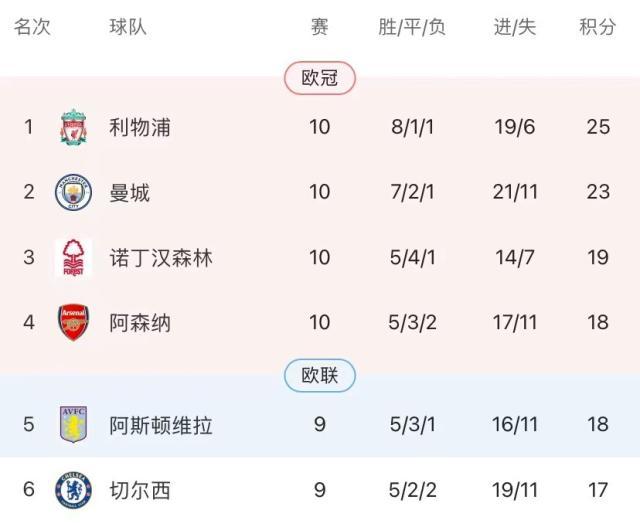 九游用户空间-利物浦背靠背双杀海鸥，斯洛特队史最佳开局登顶！