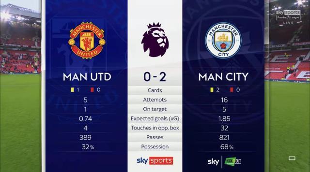 九游娱乐中心-【数说】曼联射正德赫亚比射正曼城多！弗雷德被过王